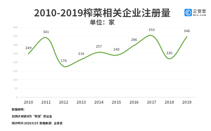 “榨菜王”股价创新高！榨菜企业3601家 近半数在重庆涪陵