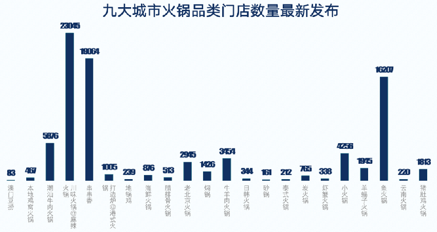  《2020中国火锅业趋势洞察》：60-90元是主流，最受欢迎的是牛肉，其次是……