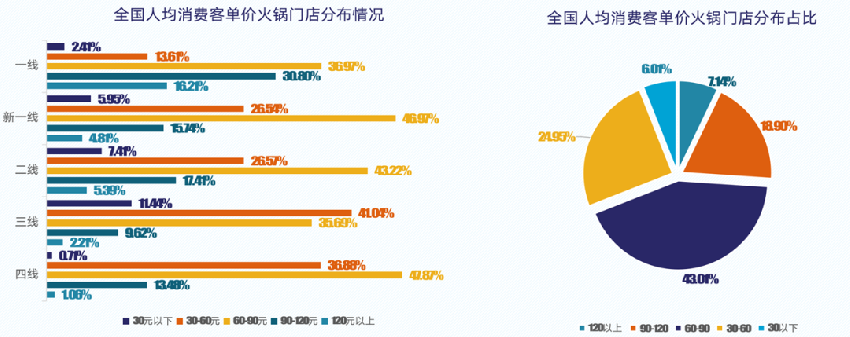  《2020中国火锅业趋势洞察》：60-90元是主流，最受欢迎的是牛肉，其次是……