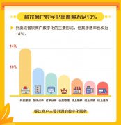 美团发布中国餐饮商户数字化调研报告 餐饮商户数字化率普遍不