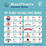 持续5年，茅台蝉联全世界烈酒第一品牌｜Brand Finance全新榜单公