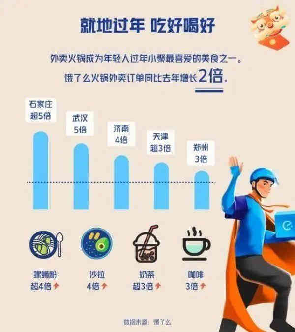 春节期间奶茶外卖同比增长3倍 个别门店日营业额超2万