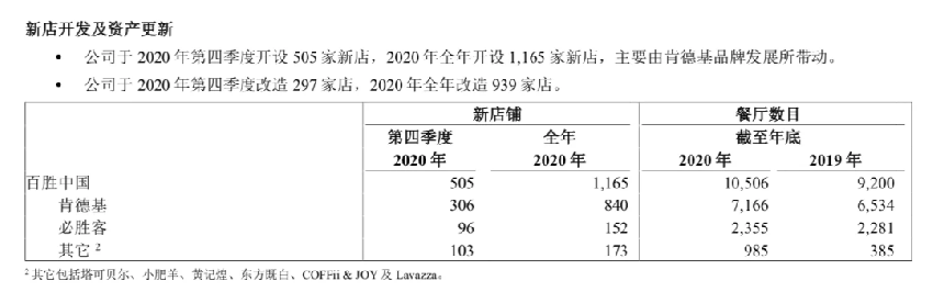  2020年营收533亿！百胜中国要在国内再开1万家店