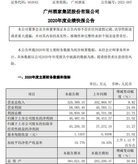  广州酒家发布2020年度业绩快报！净利同比增长21%