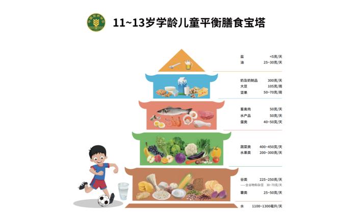 学龄儿童怎么吃？新版中国学龄儿童平衡膳食宝塔来了